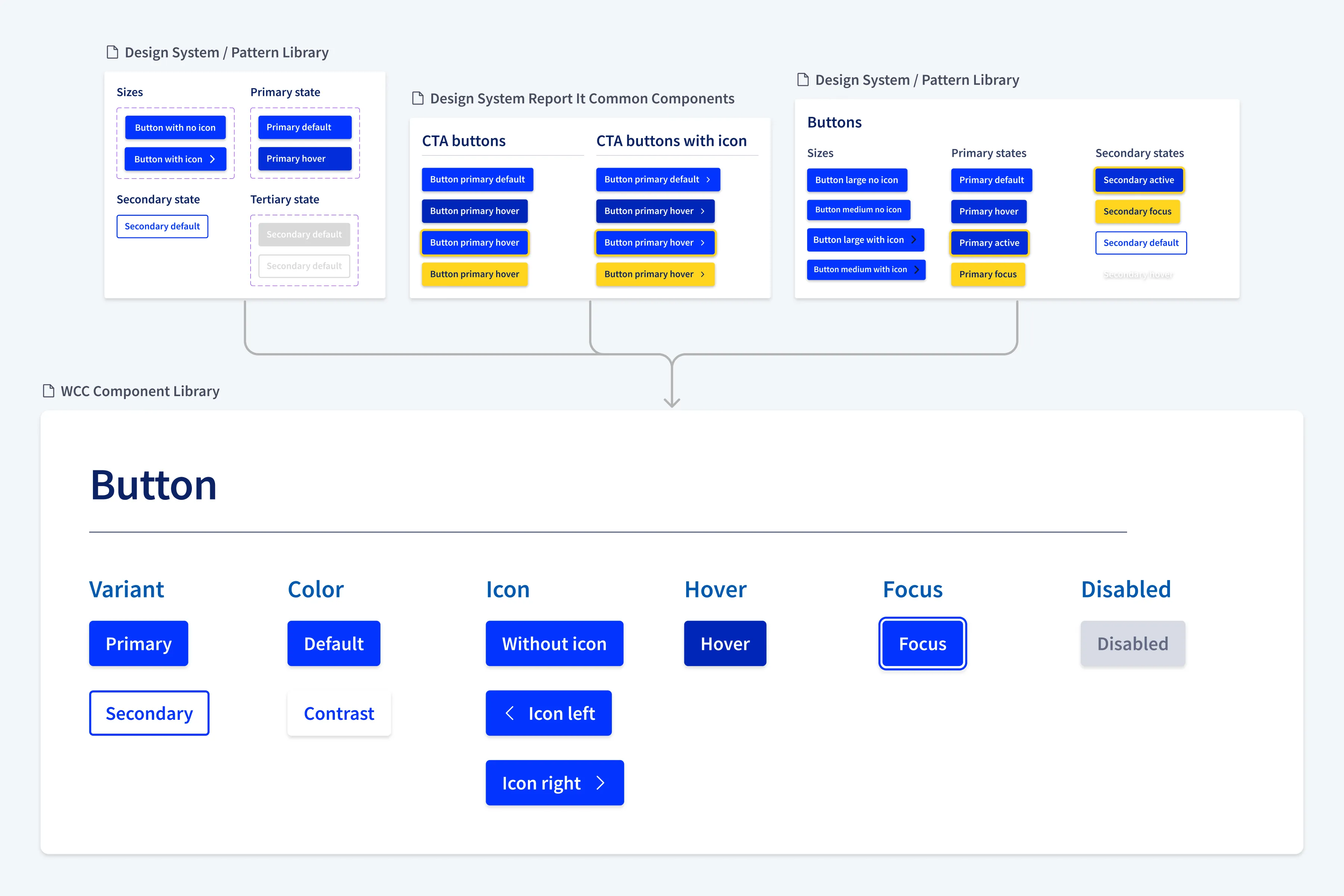 Westminster Design System reconciliation